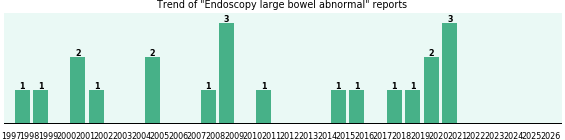 Endoscopy large bowel abnormal: 21 reports from FDA and social media. Endoscopy large bowel abnormal: 21 reports.